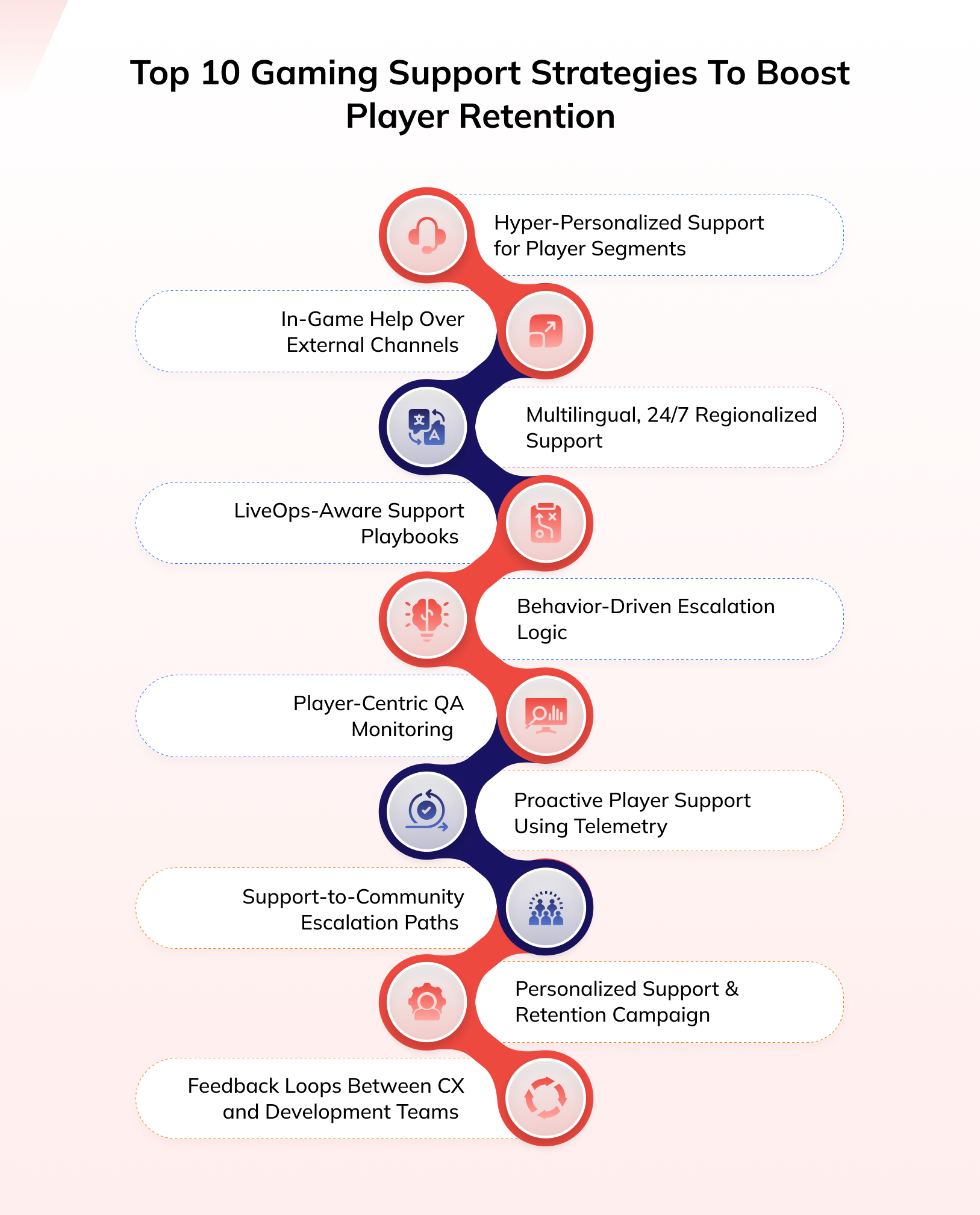 Top 10 Gaming Support Services Strategies for 2025 and Beyond